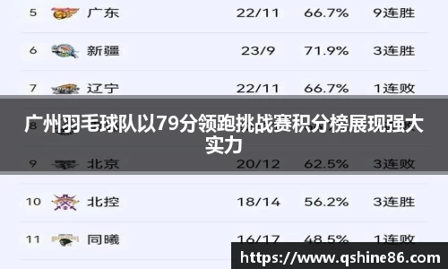 广州羽毛球队以79分领跑挑战赛积分榜展现强大实力